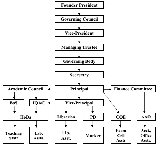 Organizational Structure